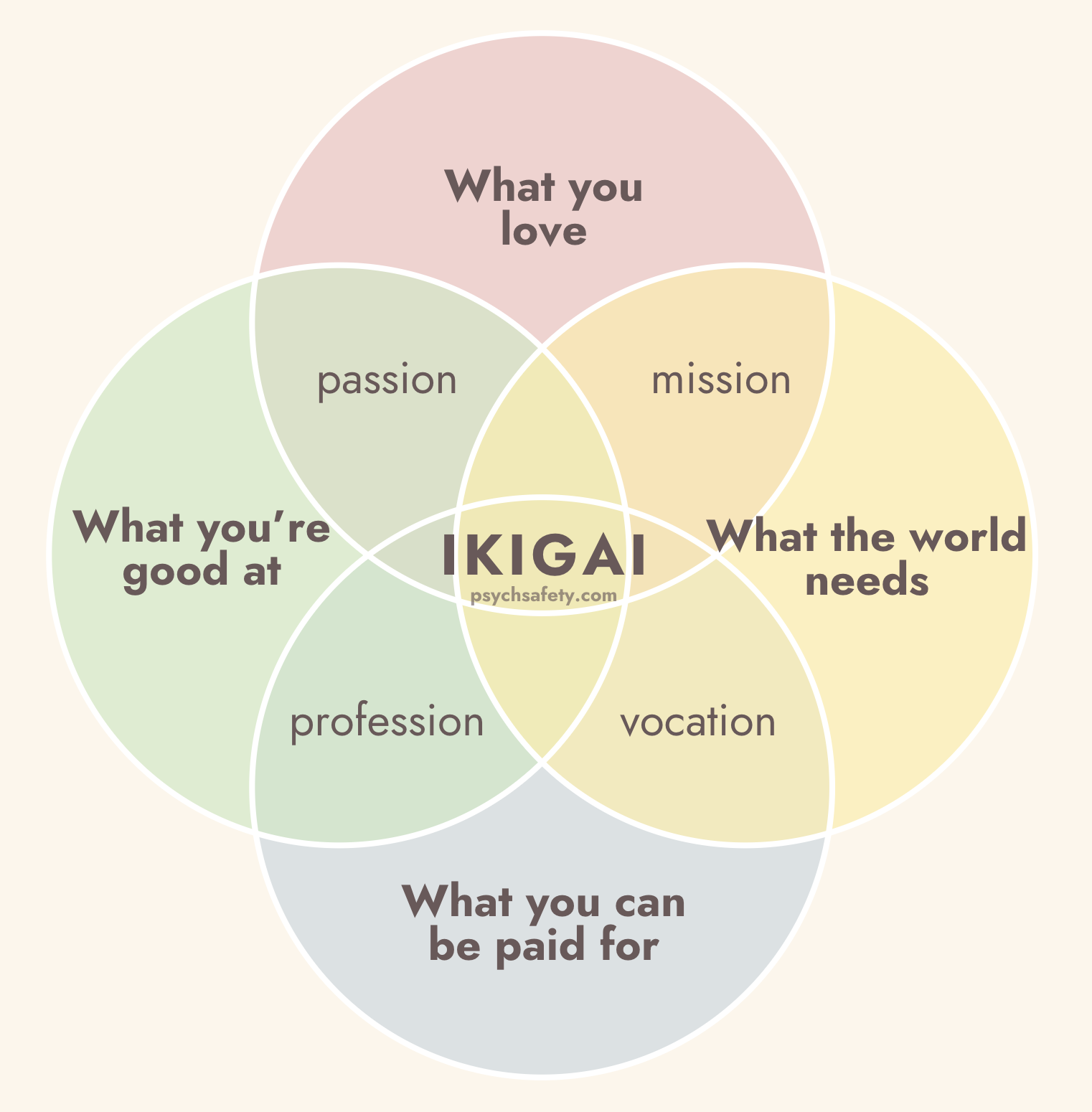 Ikigai Diagram